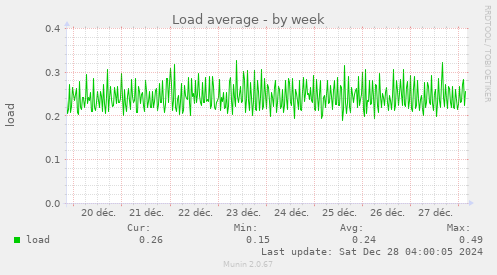 Load average