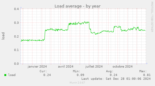 Load average