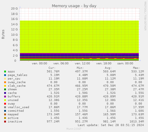 Memory usage