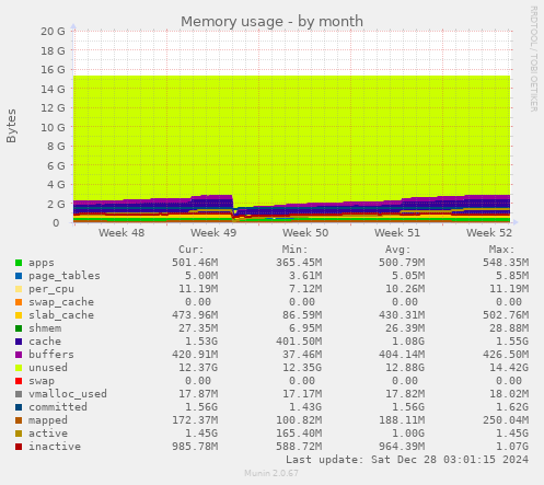 Memory usage