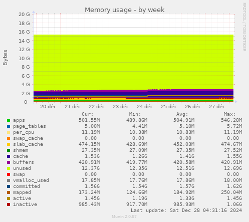 Memory usage