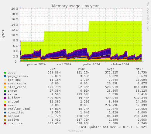 Memory usage