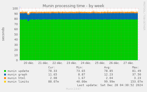 Munin processing time