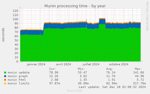 Munin processing time