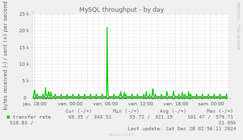 MySQL throughput