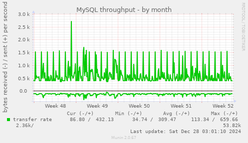 MySQL throughput