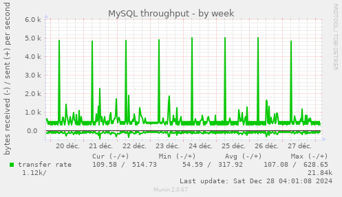 MySQL throughput