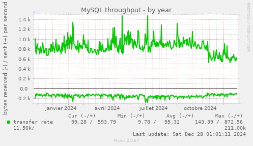 MySQL throughput