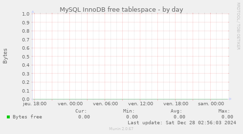 MySQL InnoDB free tablespace