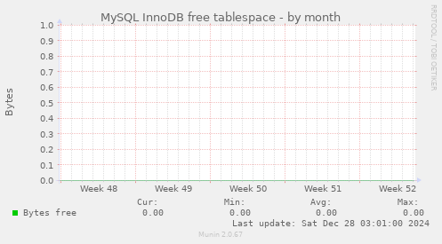 MySQL InnoDB free tablespace