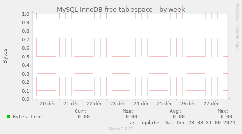 MySQL InnoDB free tablespace