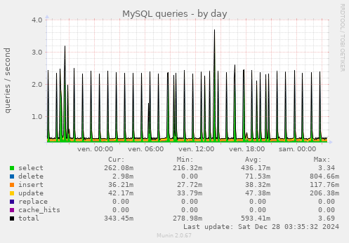 MySQL queries