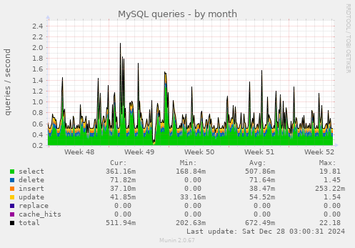 MySQL queries