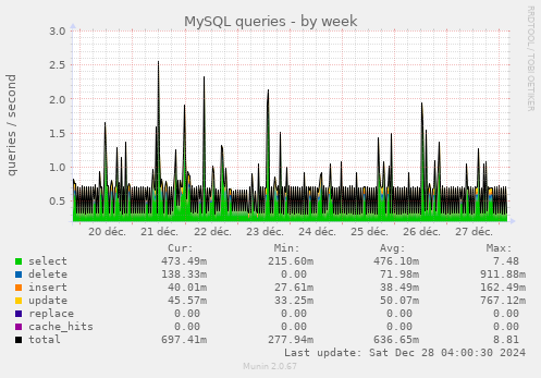 MySQL queries