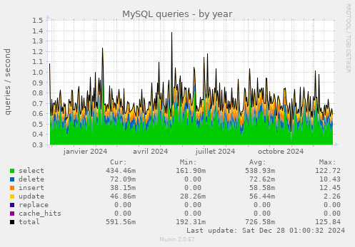 MySQL queries