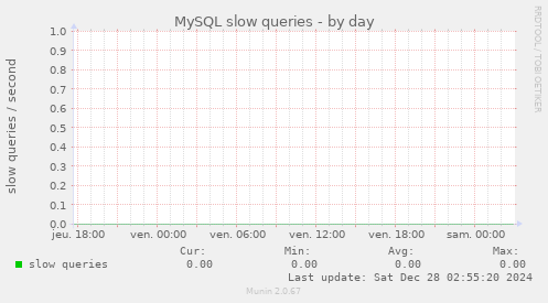 MySQL slow queries