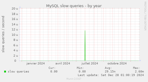 MySQL slow queries