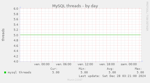 MySQL threads