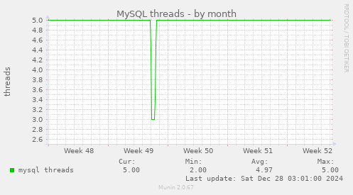 MySQL threads