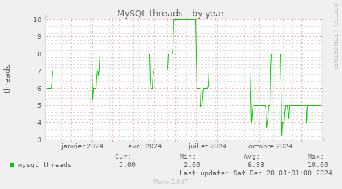 MySQL threads