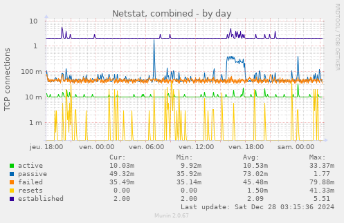 Netstat, combined