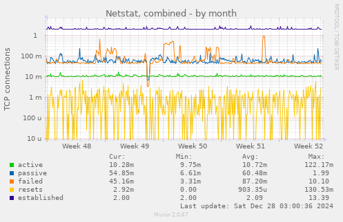 Netstat, combined