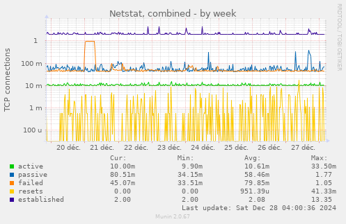 Netstat, combined