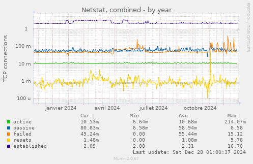 Netstat, combined