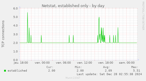 Netstat, established only