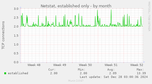 Netstat, established only