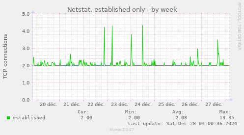 Netstat, established only