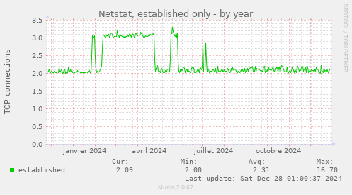 Netstat, established only