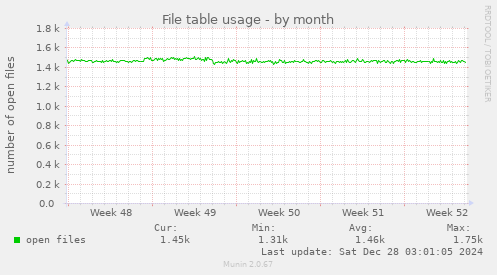 File table usage