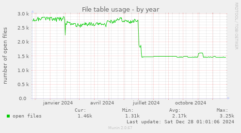 File table usage