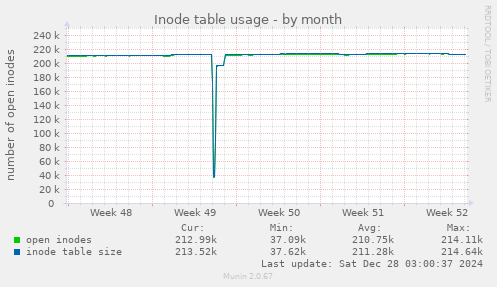 Inode table usage