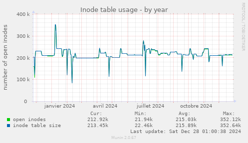 Inode table usage