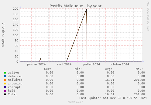 Postfix Mailqueue