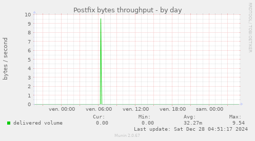 Postfix bytes throughput