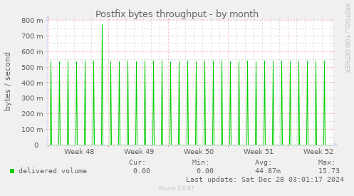 Postfix bytes throughput