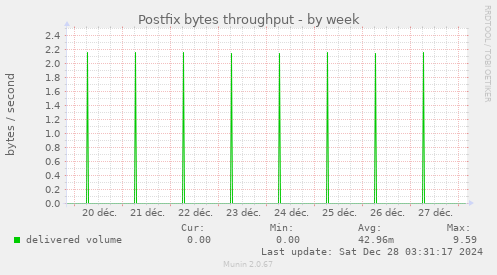 Postfix bytes throughput