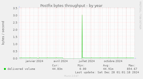 Postfix bytes throughput