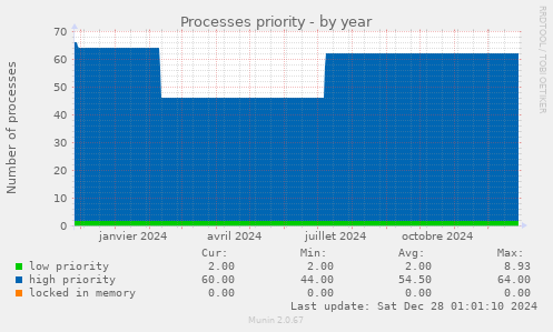 Processes priority