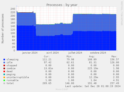 Processes