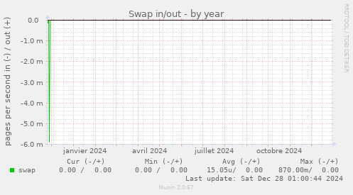 Swap in/out