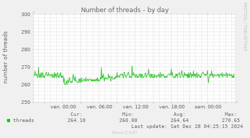 Number of threads