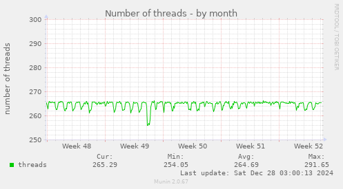 Number of threads