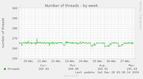 Number of threads