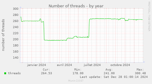 Number of threads