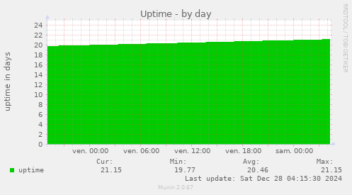 Uptime