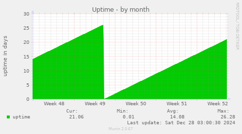 Uptime